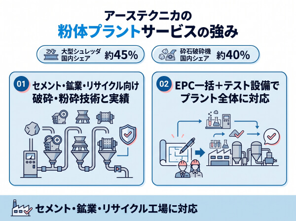 アーステクニカの粉体プラントサービスの強み