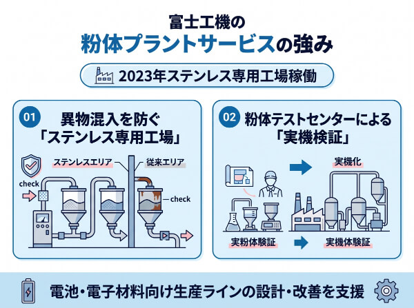 富士工機による粉体プラントサービスの強み