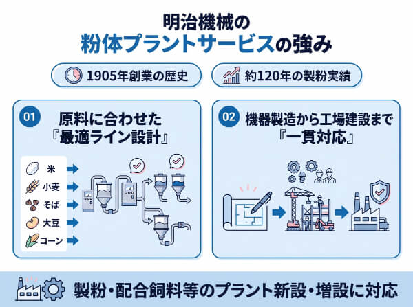明治機械の粉体プラントサービスの強み