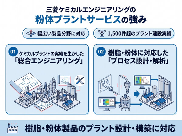 三菱ケミカルエンジニアリングによる粉体プラントサービスの強み