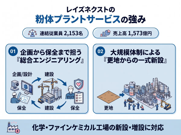 レイズネクストの粉体プラントサービスの強み