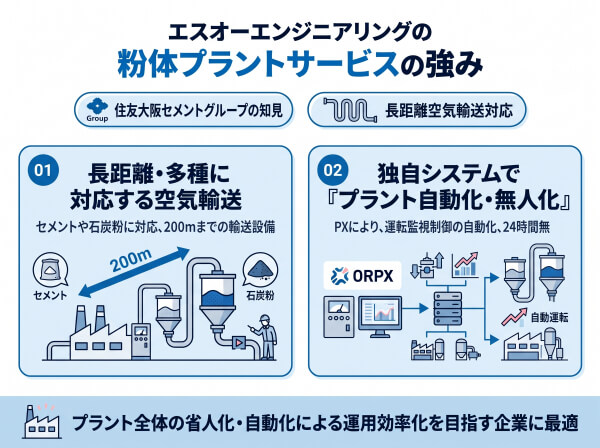 エスオーエンジニアリングによる粉体プラントサービスの強み