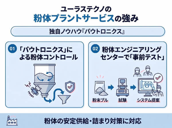 ユーラステクノによる粉体プラントサービスの強み