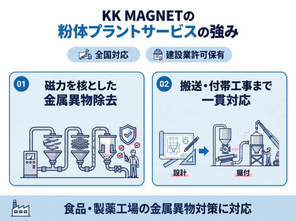 KK MAGNETの粉体プラントサービスの強み